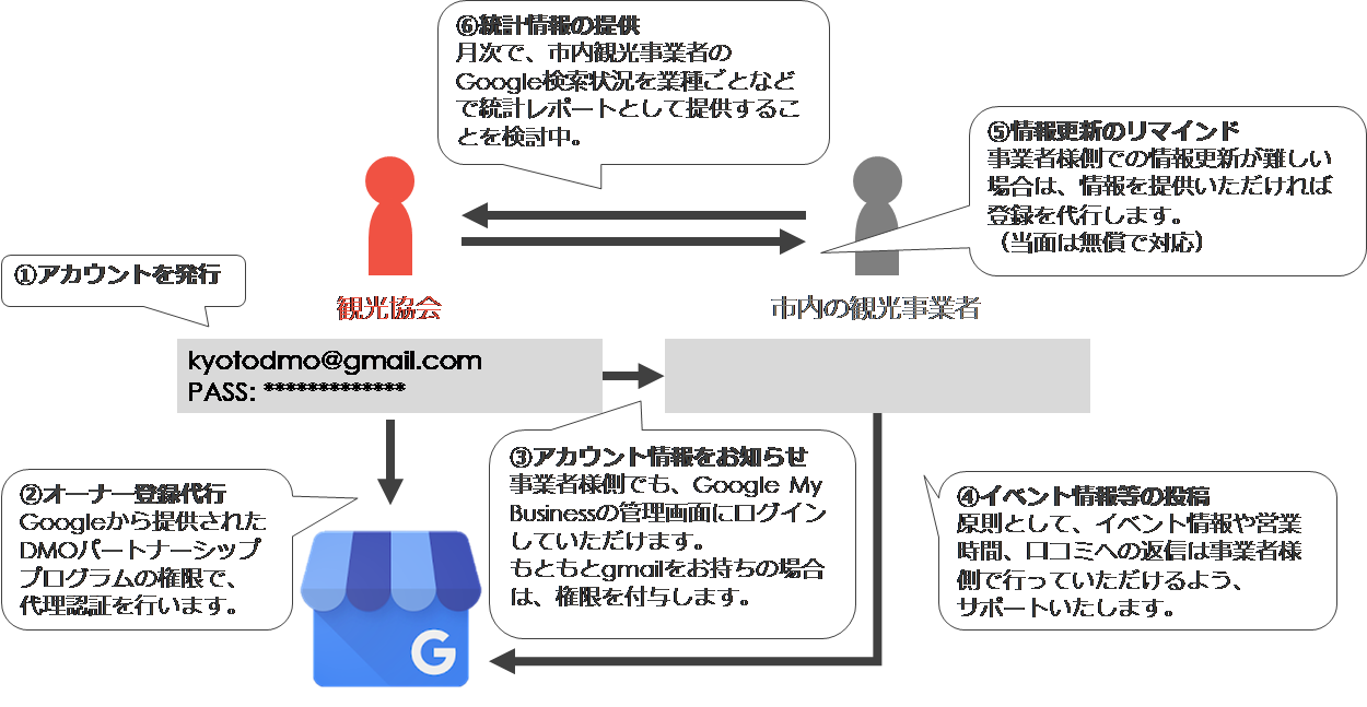 Googleマイビジネス登録代行の流れ