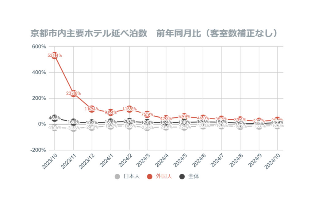 延泊数