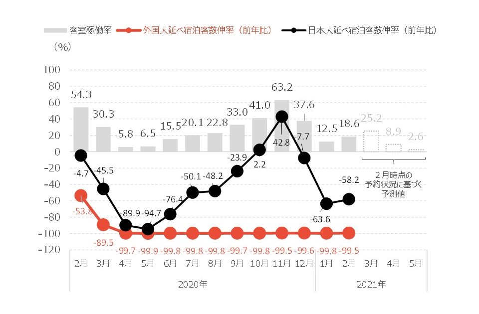 京都市観光協会データ月報 21年2月 京都市観光協会 Dmo Kyoto