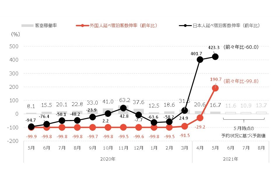 京都市観光協会データ月報 21年5月 京都市観光協会 Dmo Kyoto