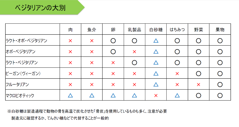 ベジタリアンの大別