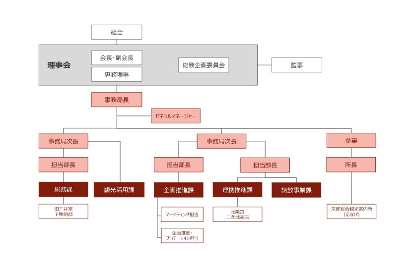 組織図